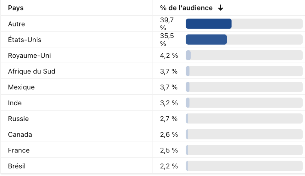 Analyse statistiques Pinterest