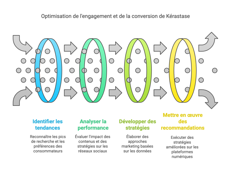 Analyse statistiques Kérastase
